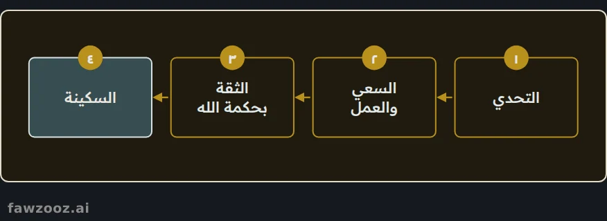 اليقين لا يلغي العمل، بل يحرر القلب من الهلع.