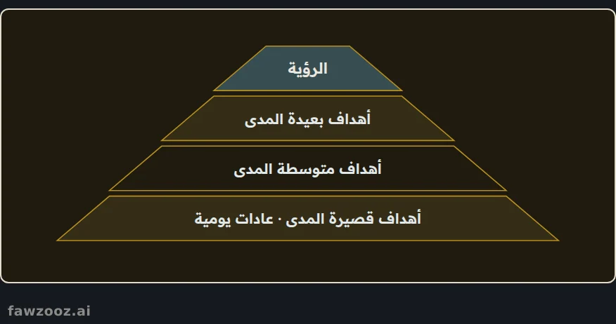 من الرؤية إلى العادة: كل مستوى يخدم الذي فوقه.