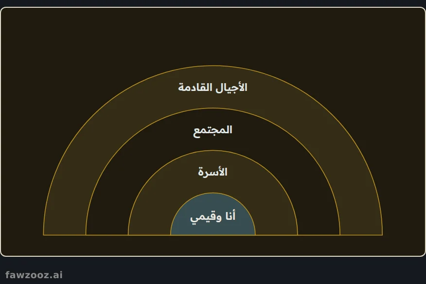 دوائر الإرث: يبدأ من الداخل ويتسع.