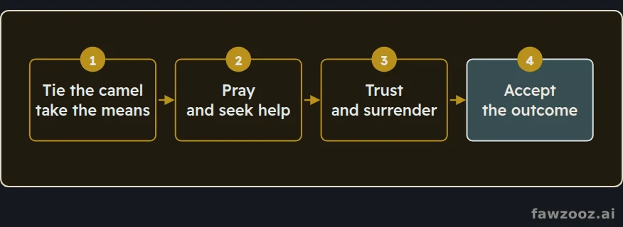 True reliance: full effort, then full surrender.