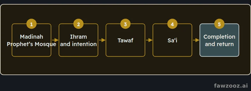 The stages of the Umrah journey as I lived them.