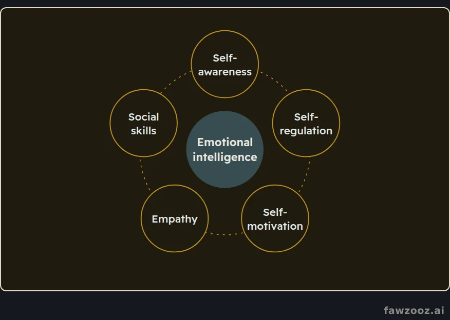 The five components of emotional intelligence.