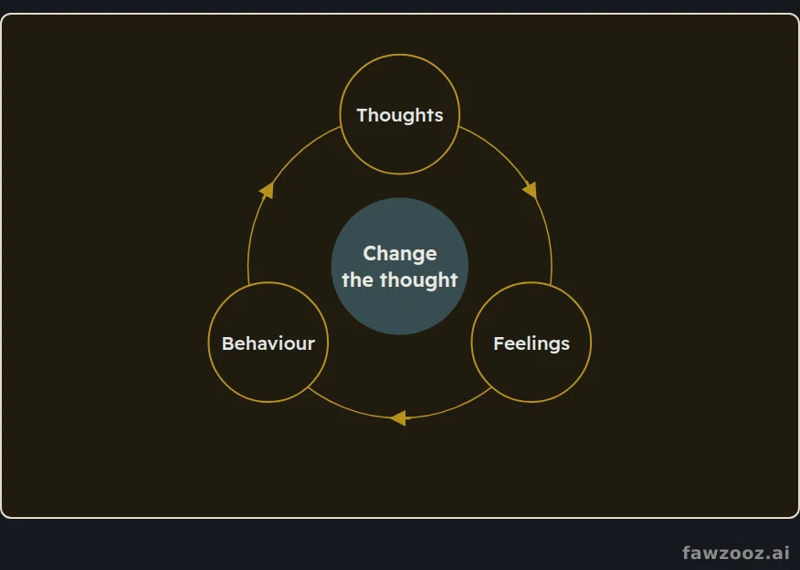 The CBT triangle: thoughts shape feelings, and feelings drive behaviour.