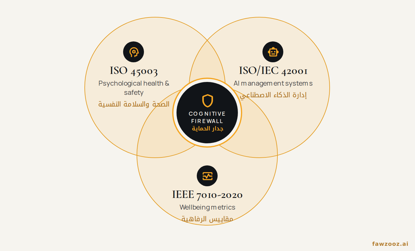 Figure 1. The Cognitive Firewall sits at the intersection of three international frameworks.