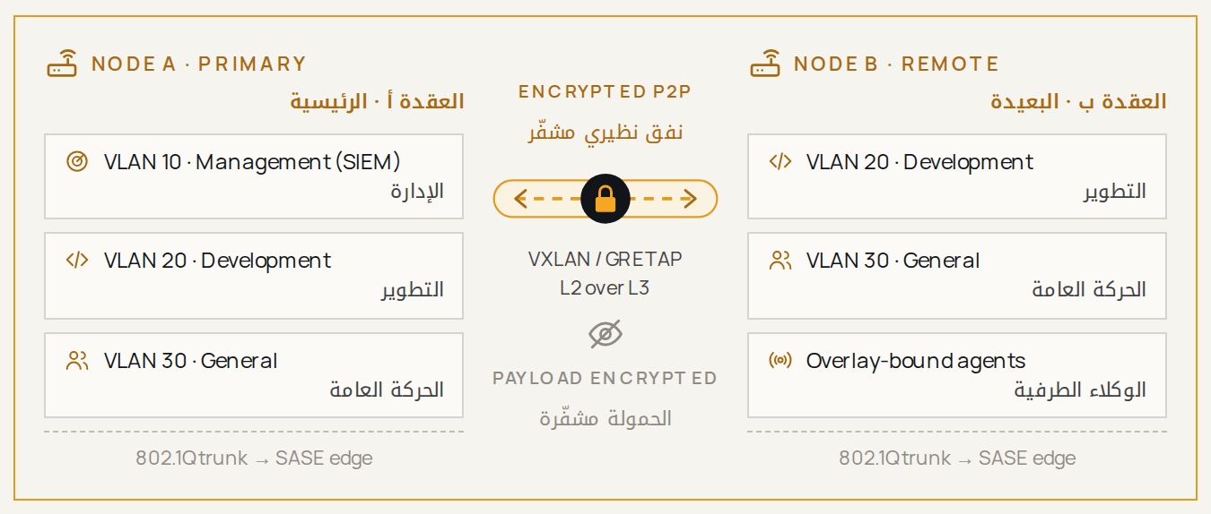 الشكل ٢. التقارب الهجين: مناطق 802.1Q المحلية تُنقل عبر الطبقة التراكبية الثالثة المشفّرة بتغليف الطبقة الثانية (VXLAN/GRETAP) أو بربطها بشبكات فرعية موجَّهة.