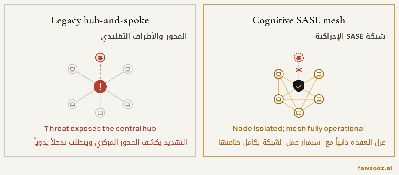 Figure 3. Compromised-edge scenario. A centralized topology concentrates exposure at the hub; the mesh withdraws the affected node while any-to-any reachability persists.