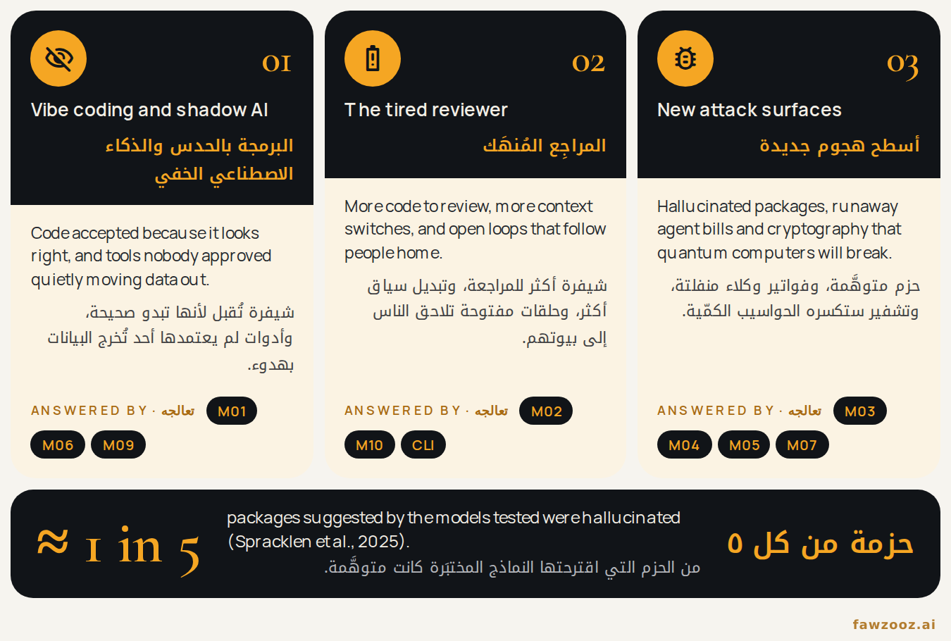 الشكل ١. ثلاثة ضغوط يفرضها الذكاء الاصطناعي على تسليم البرمجيات، والوحدات التي تعالج كلًّا منها.