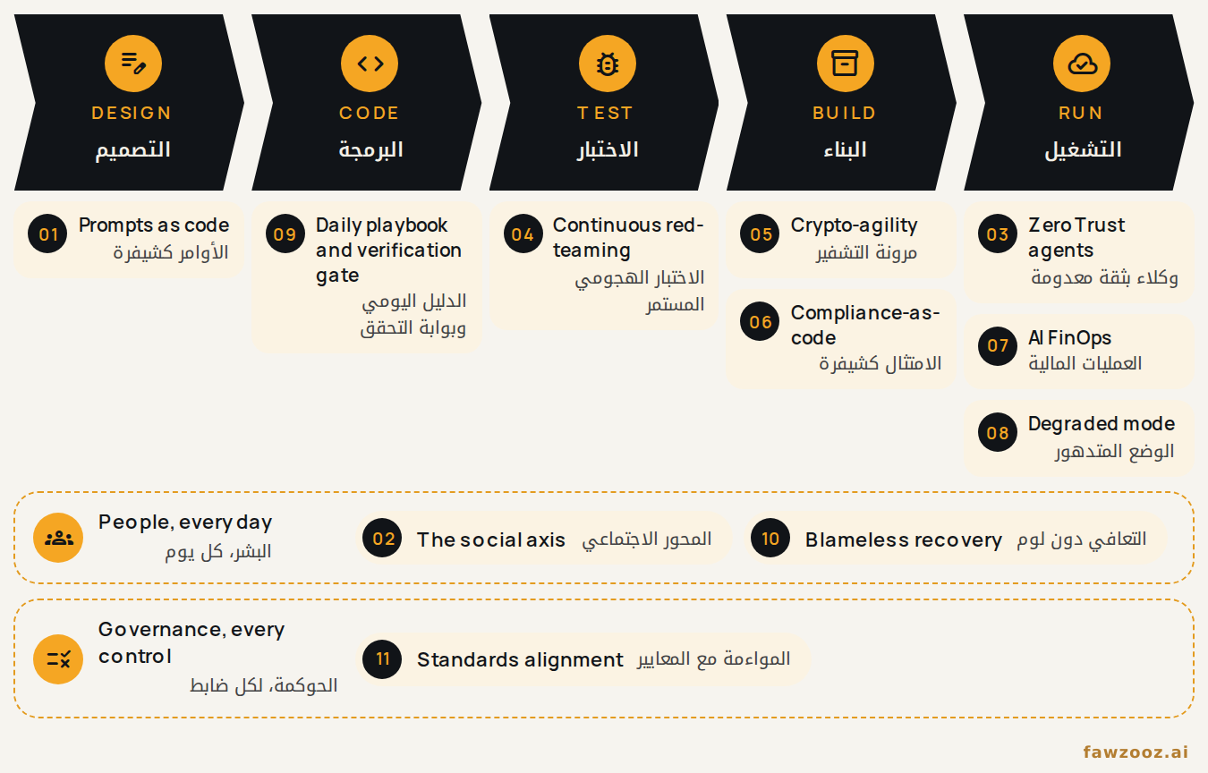 Figure 7. Where the eleven modules act along the delivery pipeline.