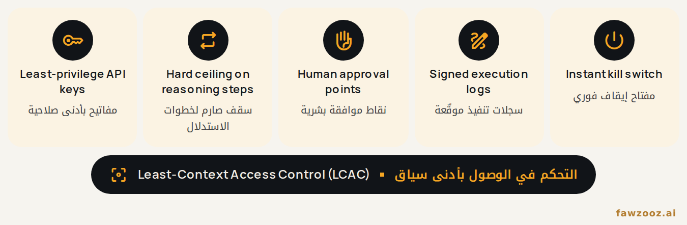 Figure 8. The five constraints of Least-Context Access Control, applied to every agent.