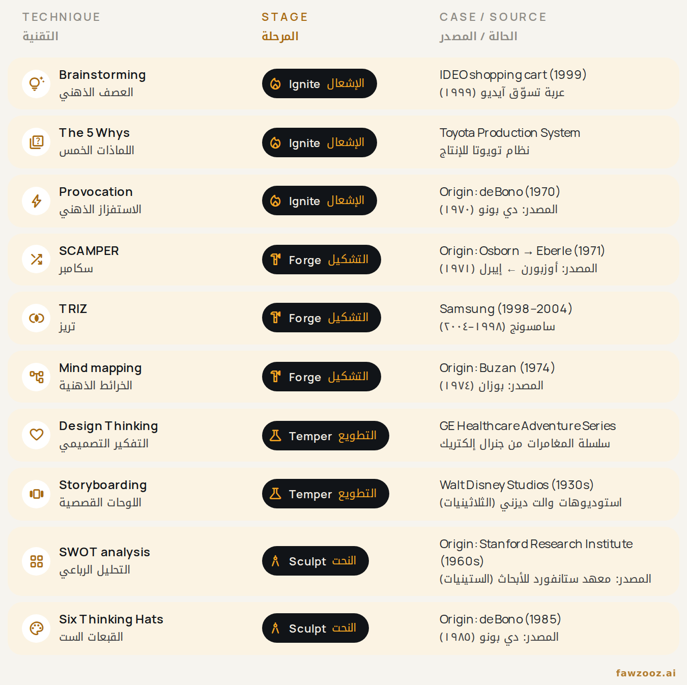Figure 2. Ten techniques mapped to InnovaForge stages, with a documented case or origin for each.