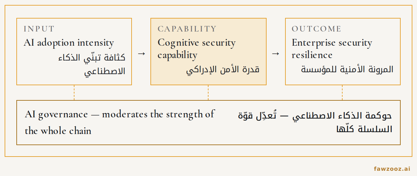 الشكل ٢ — منطق النموذج