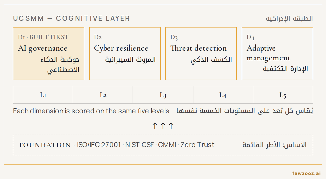 الشكل ٣ — البنية الموحّدة