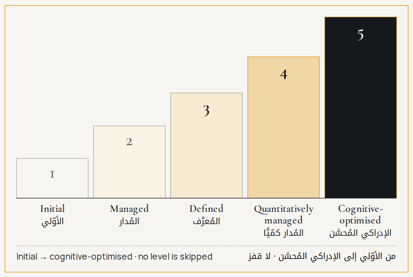 الشكل ٤ — سلّم النضج