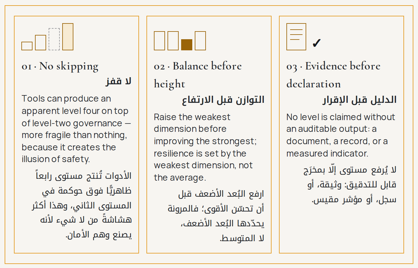الشكل ٥ — ثلاث قواعد لعبور المستويات